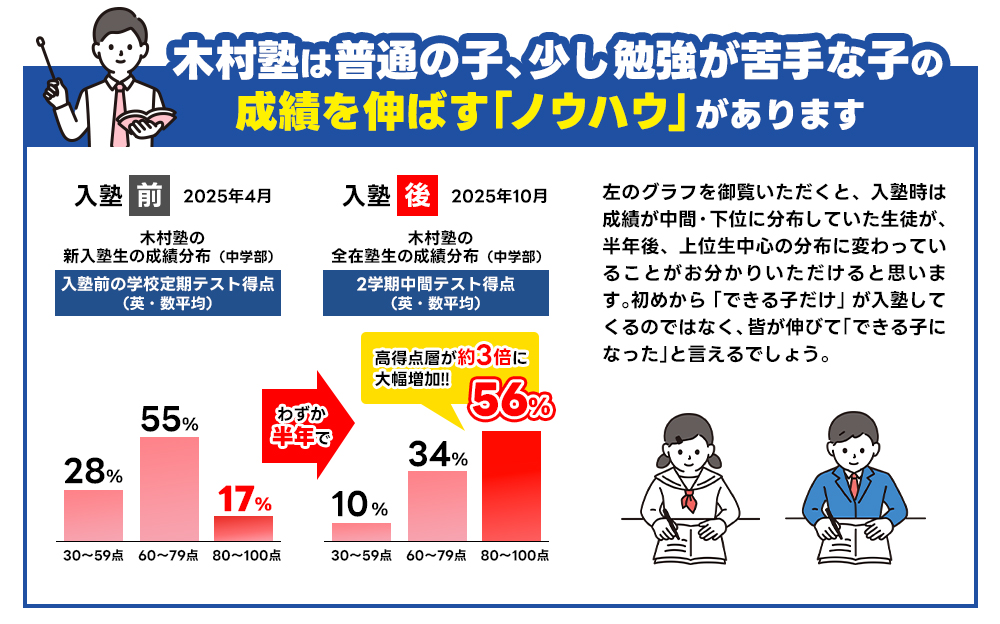 木村塾は普通の子、少し勉強が苦手な子の成績を伸ばす「ノウハウ」があります