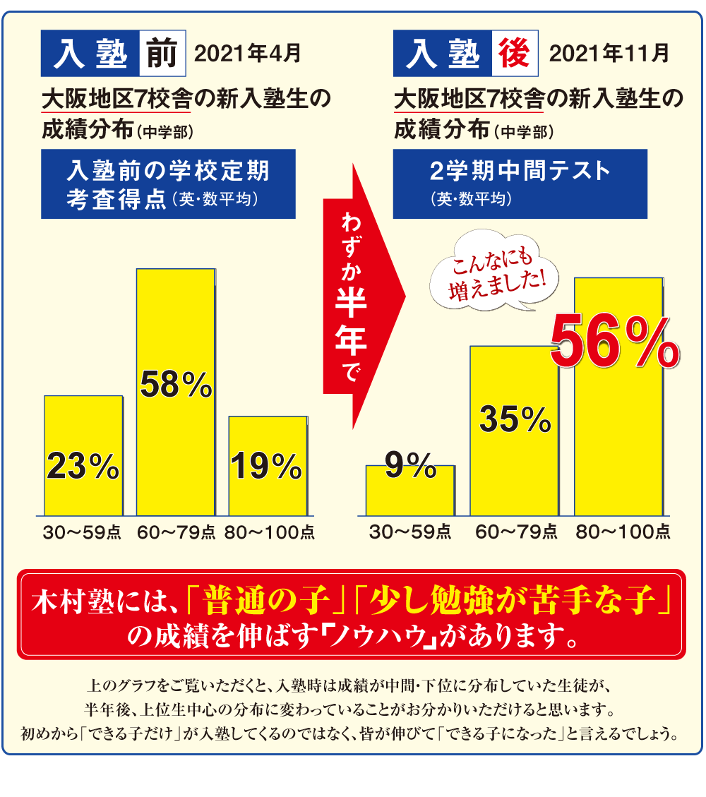 入塾前→入塾後