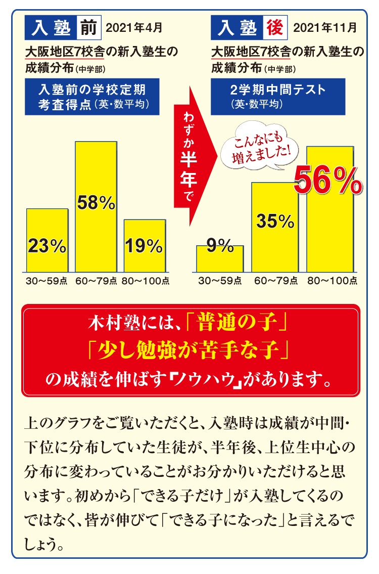 入塾前→入塾後