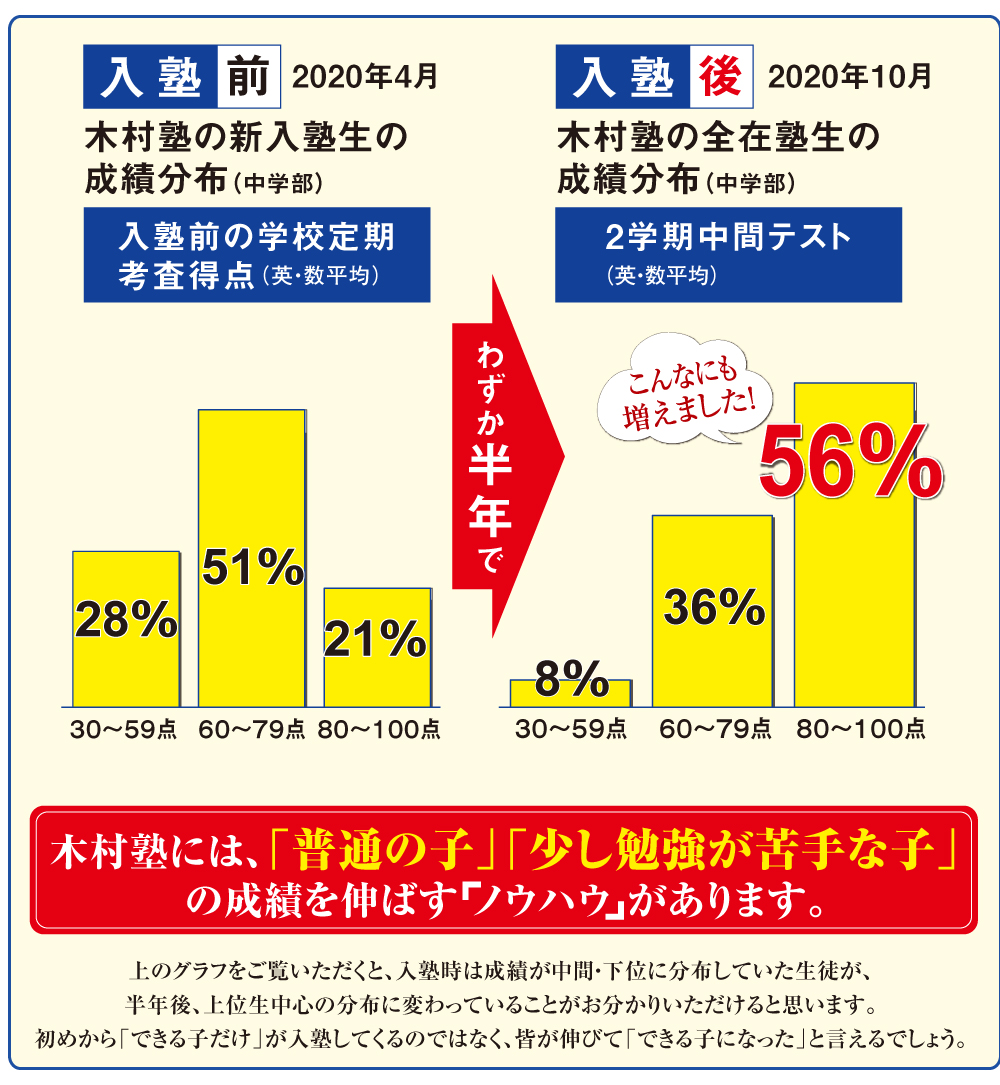 入塾前→入塾後