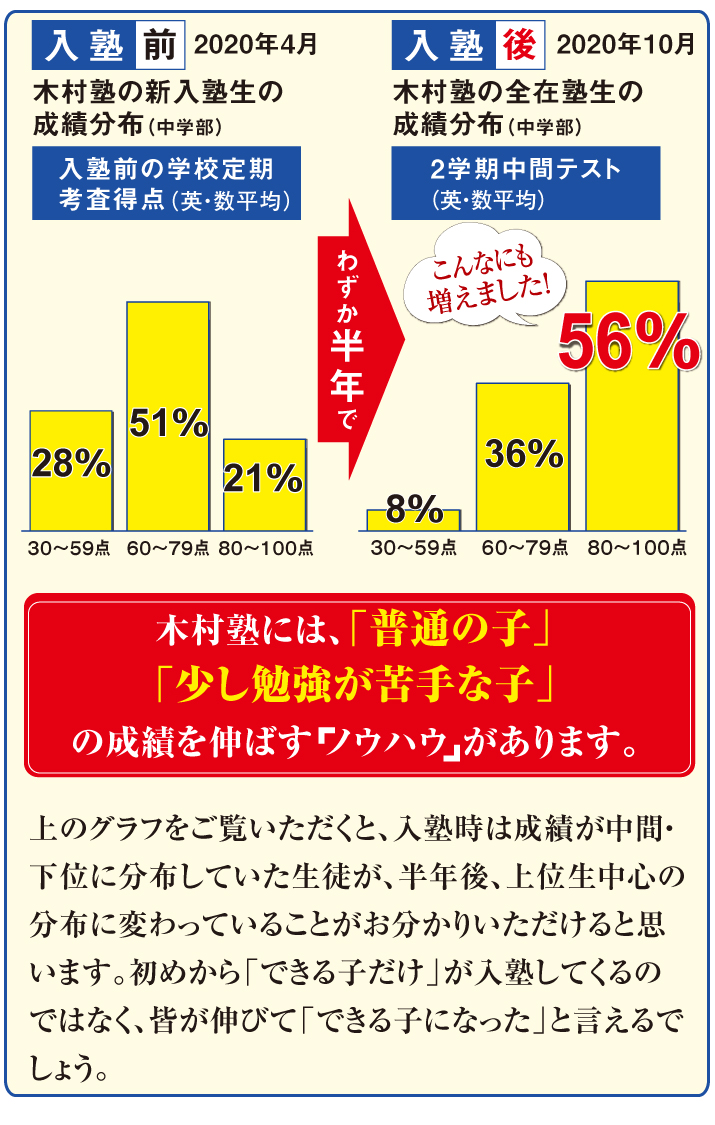 入塾前→入塾後