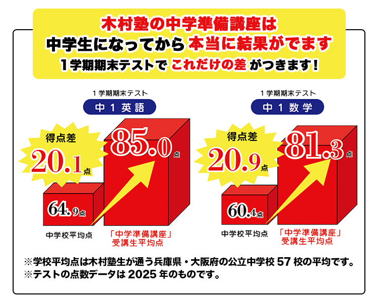 木村塾の中学準備講座は中学生になってから本当に結果が出ます