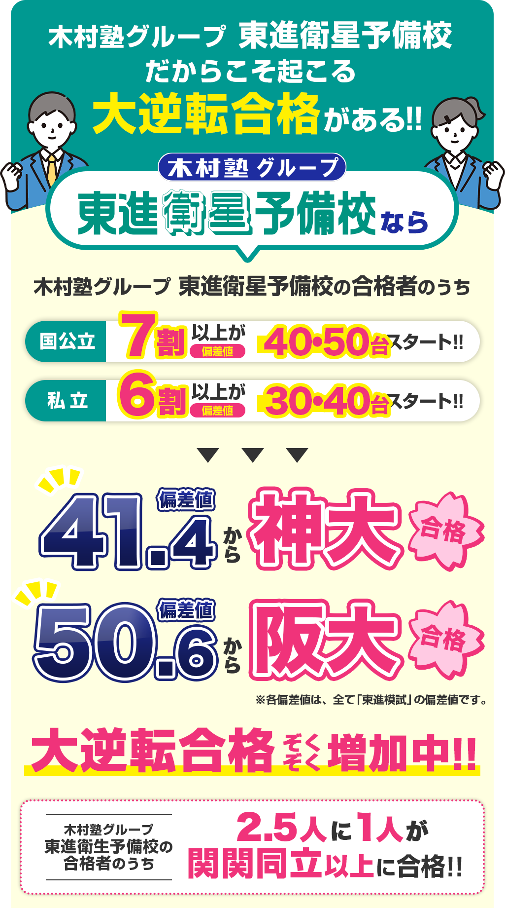 木村塾東進生だからこそ起こる大逆転合格がある！木村塾グループ東進衛星予備校なら木村塾東進の合格者のうち国公立7割以上が偏差値40・50台スタート！私立6割以上が30・40台スタート！偏差値41.4から神大合格，偏差値50.6から阪大合格，木村塾東進の合格者のうち1.75人に1人が関関同立以上に合格！！
