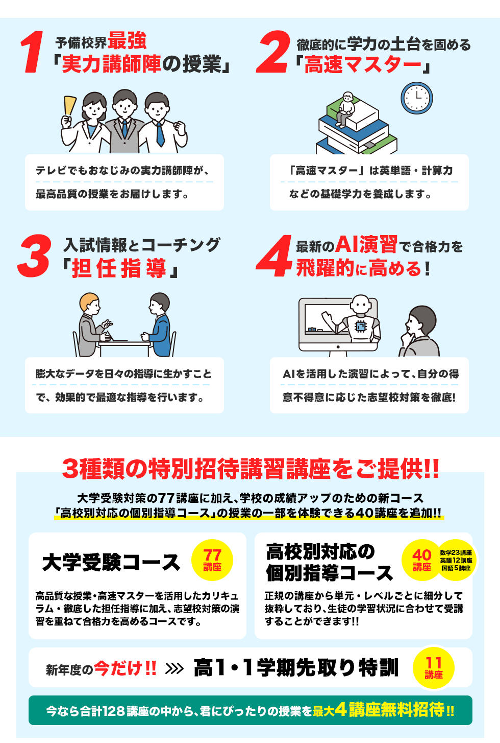 1予備校界最強「実力講師陣の授業」2、徹底的に学力の土台を固める「高速マスター」3入試情報とコーチング「担任指導」4最新のAI演習で合格力を飛躍的に高める！