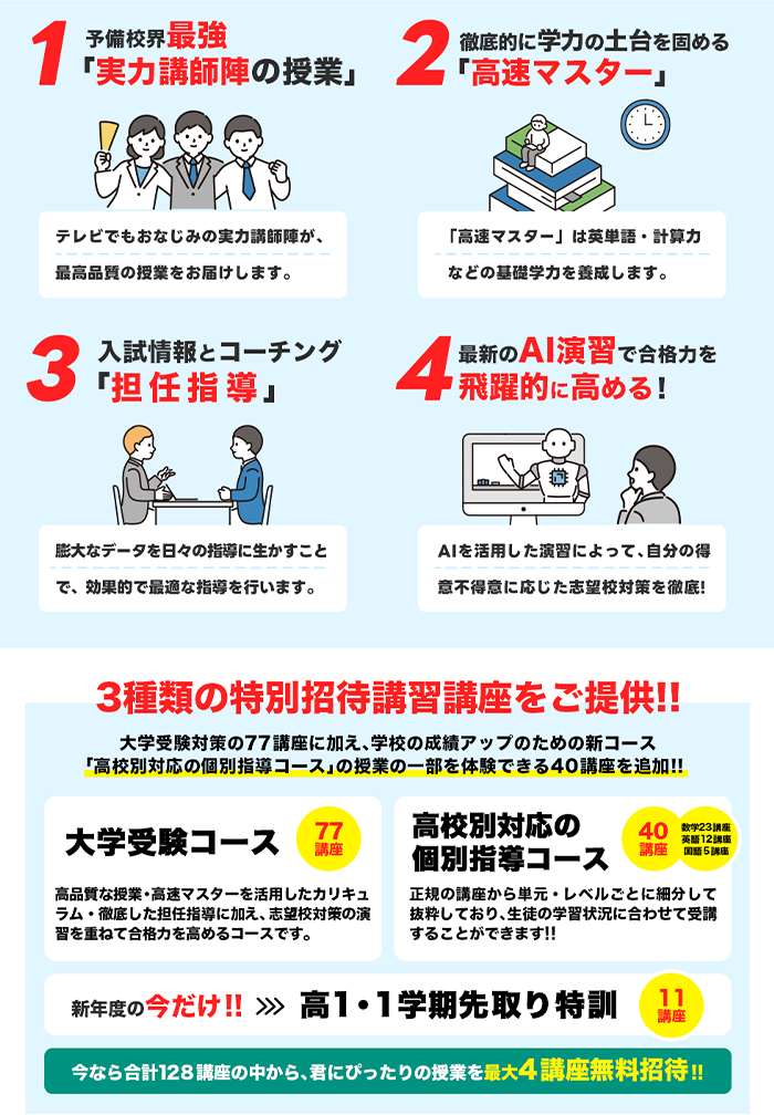 1予備校界最強「実力講師陣の授業」2、徹底的に学力の土台を固める「高速マスター」3入試情報とコーチング「担任指導」4最新のAI演習で合格力を飛躍的に高める