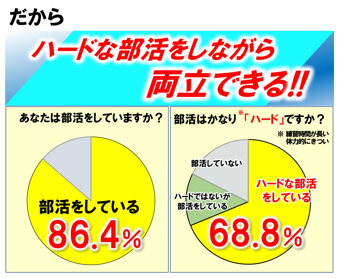 だからハードな部活をしながら両立できる！