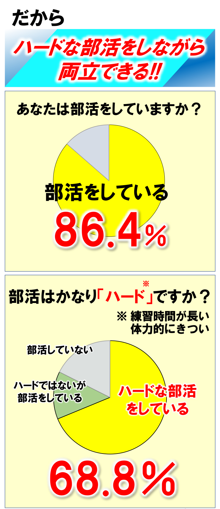 だからハードな部活をしながら両立できる！