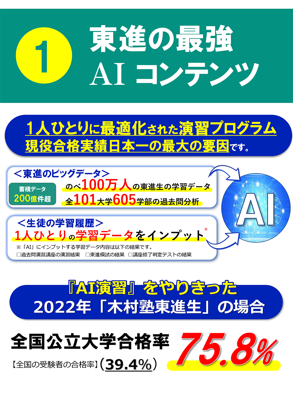 1東進の最強AIコンテンツ1人ひとりに最適化された演習プログラム現役合格実績日本一の最大の要因です。「AI演習」をやりきった2022年「木村塾東進生」の場合全国公立大学合格率75.8%（全国の受験者の合格率39.4%）