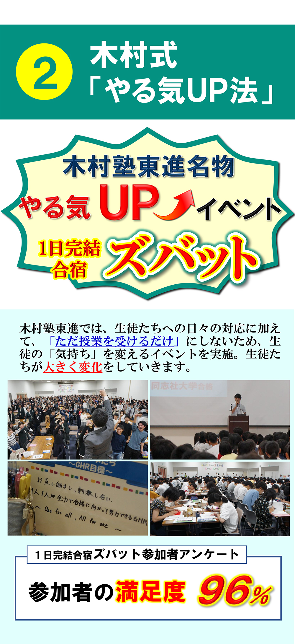 2木村式「やる気UP法」木村塾東進名物やる気UPイベント1日完結合宿ズバット木村塾東進では、生徒たちへの日々の対応に加えて、「ただ授業を受けるだけ」にしないため、生徒の「気持ち」を変えるイベントを実施。生徒たちが大きく変化をしていきます。参加者の満足度96%