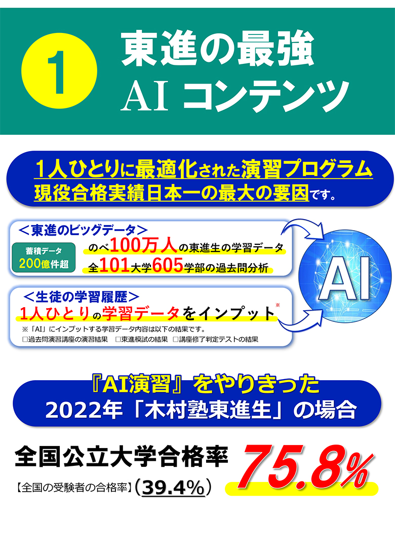 1東進の最強AIコンテンツ1人ひとりに最適化された演習プログラム現役合格実績日本一の最大の要因です。「AI演習」をやりきった2022年「木村塾東進生」の場合全国公立大学合格率75.8%（全国の受験者の合格率39.4%）