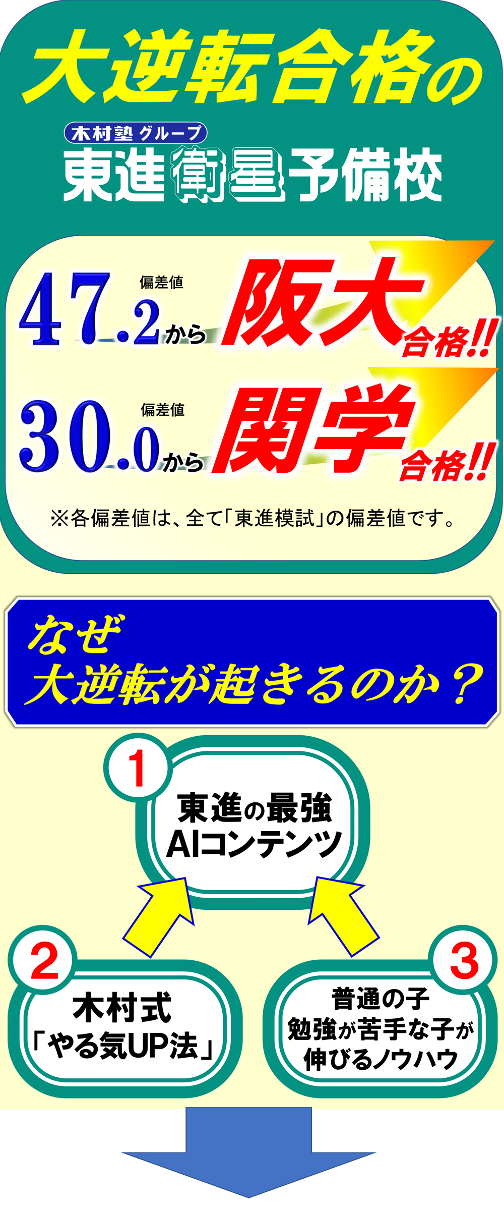 大逆転合格の木村塾グループ東進衛星予備校。偏差値47.2から阪大合格！！偏差値30.0から関学合格！！なぜ大逆転が起こるのか1東進の最強AIコンテンツ2木村式「やる気UP法」普通の子勉強が苦手な子が伸びるノウハウ