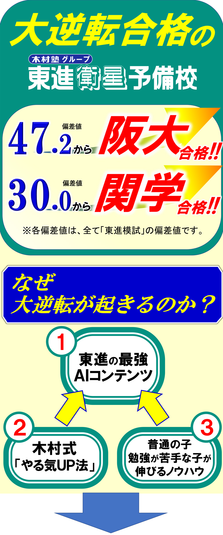 大逆転合格の木村塾グループ東進衛星予備校。偏差値47.2から阪大合格！！偏差値30.0から関学合格！！なぜ大逆転が起こるのか1東進の最強AIコンテンツ2木村式「やる気UP法」普通の子勉強が苦手な子が伸びるノウハウ