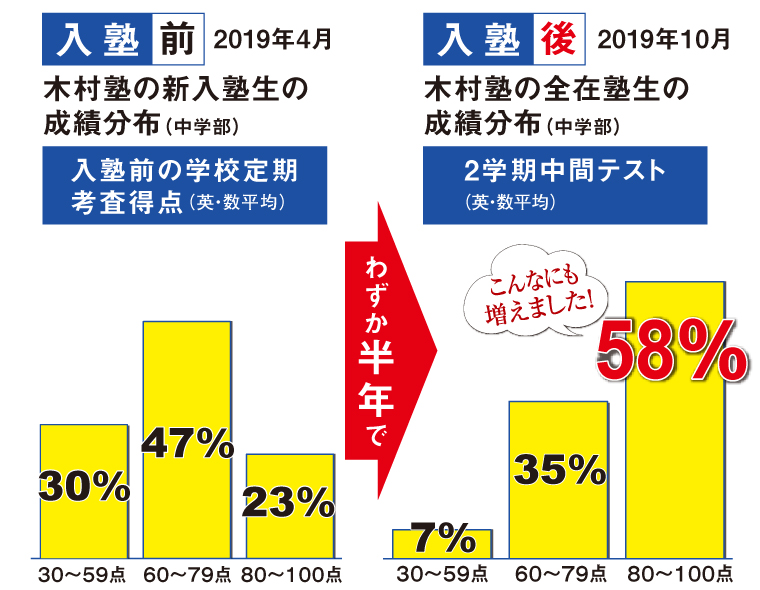 中間・期末テスト成績グラフ