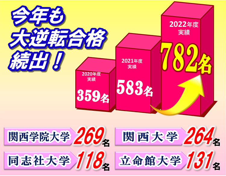 2022年合格実績