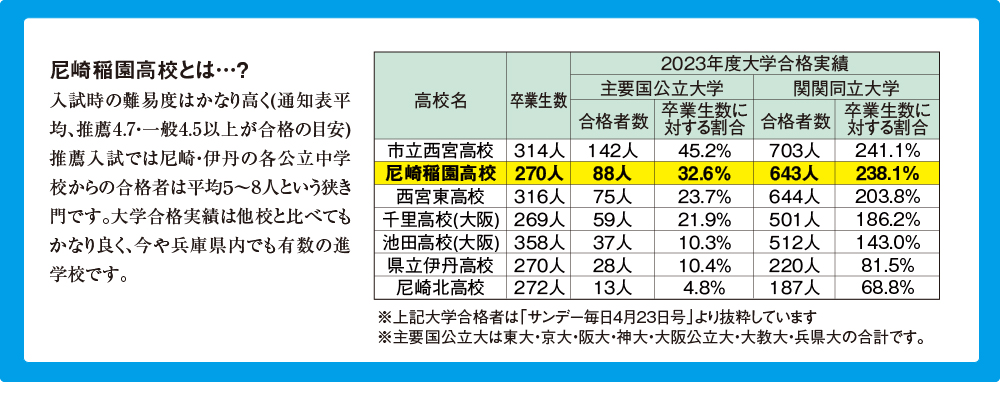 尼崎稲園高校とは…？入試時の難易度はかなり高く(通知表平均、推薦4.7・一般4.5以上が合格の目安)推薦入試では尼崎・伊丹の各公立中学校からの合格者は平均５～８人という狭き門です。大学合格実績は他校と比べてもかなり良く、今や兵庫県内でも有数の進学校です